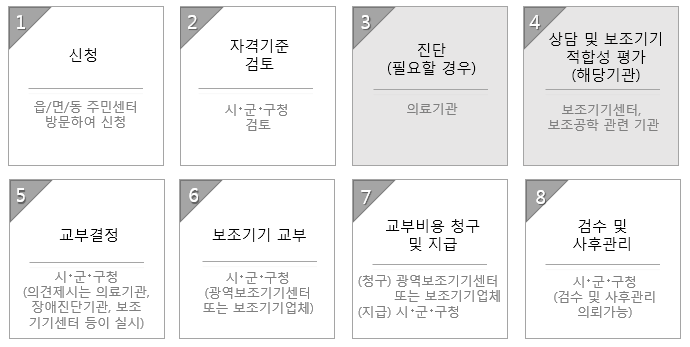 장애인 보조기기의 교부 절차